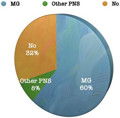 Are the minimally invasive techniques the new gold standard in thymus surgery for myasthenia gravis? Experience of a reference single-site in VATS thymectomy